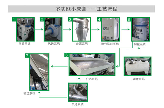 多功能小成套制粒机图片及工艺流程