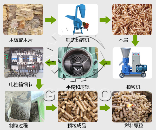 使用吉姆克420型木屑颗粒机加工生物质燃料工艺流程