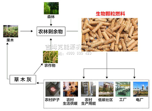 木屑颗粒燃料用途广泛