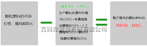 投资木屑颗粒机市场前景分析表