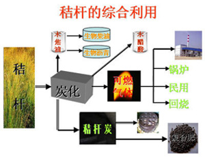 秸秆综合利用