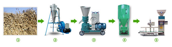 玉米秸秆使用颗粒机加工饲料流程