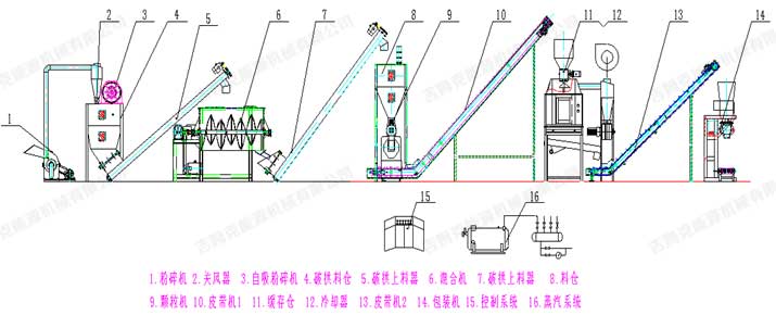 时产1吨饲料颗粒生产线工艺配置流程图片