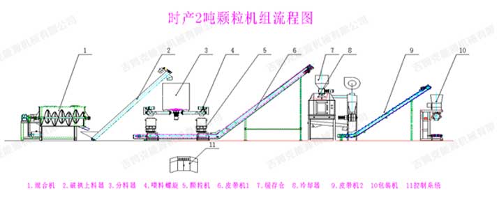 吉姆克为邢客户订制时产2吨饲料颗粒生产工艺流程图