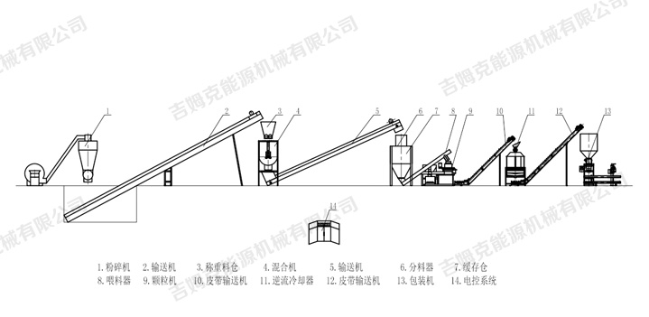 吉姆克为内蒙古客户订制时产5吨饲料颗粒生产工艺流程图